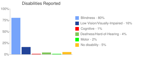 Disabilities Reported