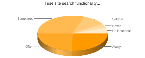 Chart showing use of search