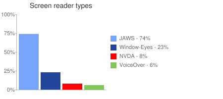 Screen Reader Types