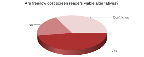 Pie chart showing viability of free/low cost screen readers