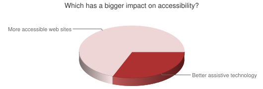 Chart showing impacts on accessibility