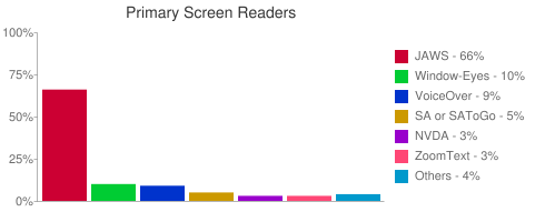 Primary Screen Reader