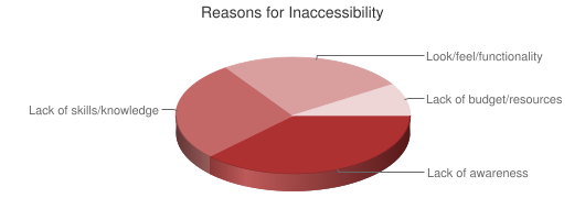 Chart showing reasons for inaccessibility