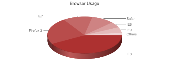 Chart showing browser usage
