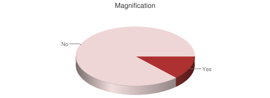 Magnification