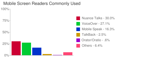 Mobile Screen Readers Commonly Used