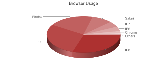 Chart showing browser usage
