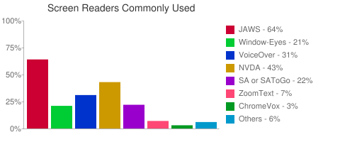 Screen Readers Commonly Used