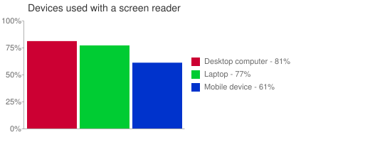 Chart of devices used with screen readers