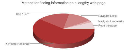 Pie chart showing methods for finding information on a page