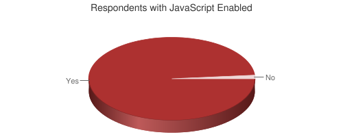 Pie chart showing respondents with JavaScript enabled