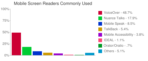 Mobile Screen Readers Commonly Used
