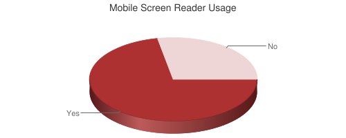 Chart showing mobile screen reader usage