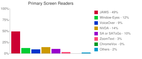 Primary Screen Reader
