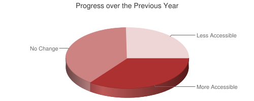 Chart showing web accessibility progress