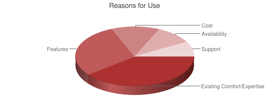 Reasons for Use