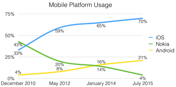 Chart of mobile platform usage.