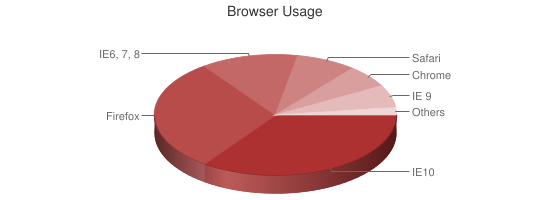 Chart showing browser usage