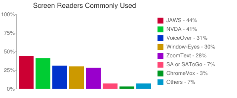 Screen Readers Commonly Used
