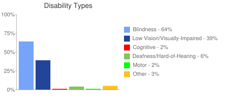 Disability Types