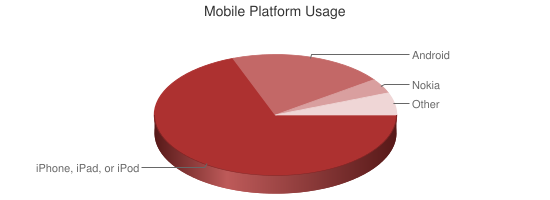 Chart showing mobile platform usage