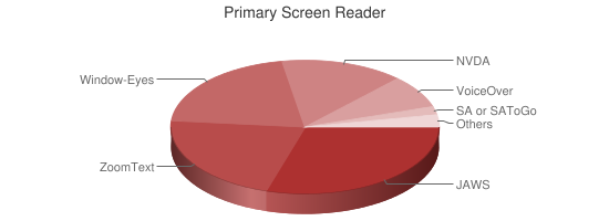 Primary Screen Reader