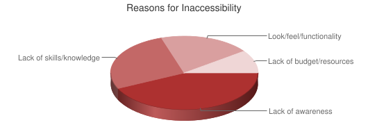 Chart showing reasons for inaccessibility