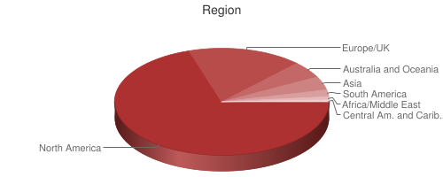 Pie chart showing respondents region