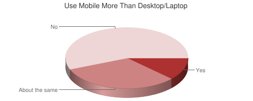 Chart showing mobile vs. desktop/laptop usage