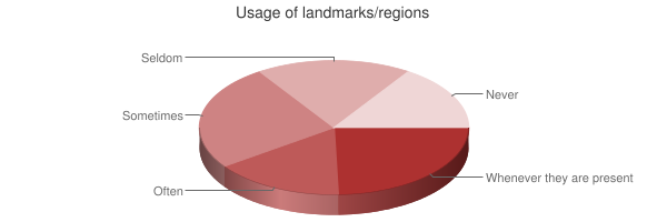 Chart showing usage of landmarks/regions