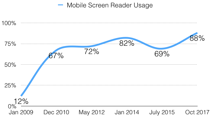 Chart of mobile screen reader adoption over time showing continual increases, with a small decrease in 2015.