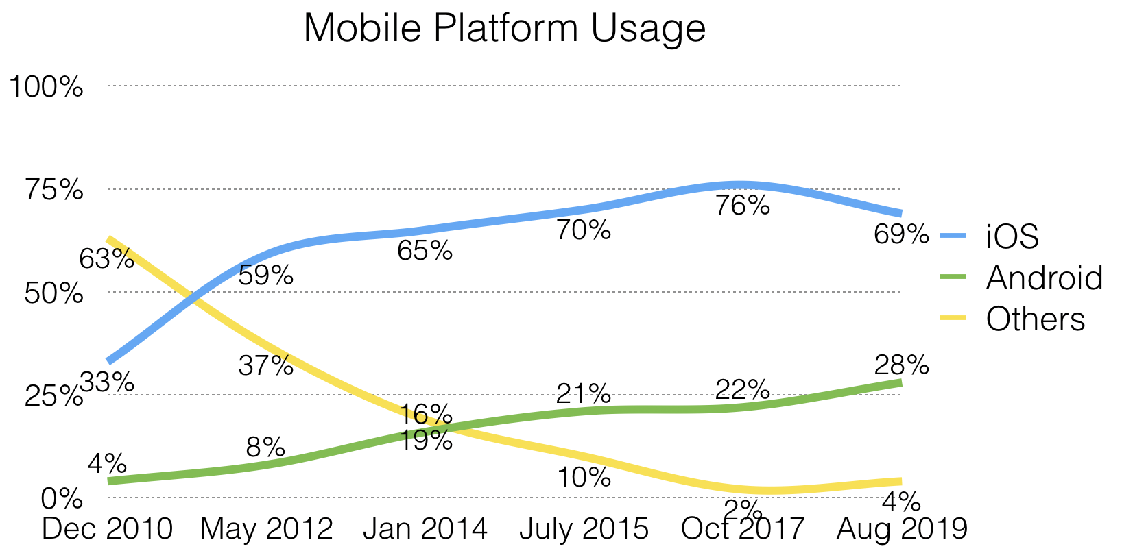 Chart of mobile platform usage.